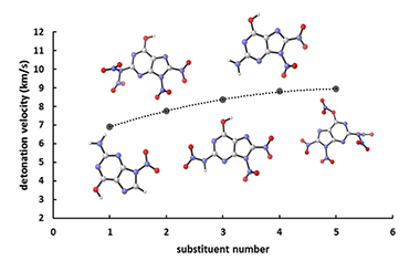 Theoretical Exploration about the Detonation Performance and Thermal Stability of the Nitro-substituted Derivatives of Guanine 2011-2954